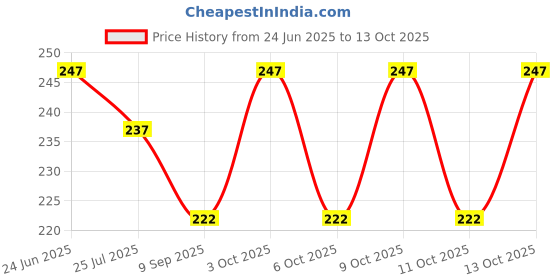 flipkart.com bayema Solid Sports/Regular Cap bayema Price History Graph from 24 Jun 2025 to 13 Oct 2025