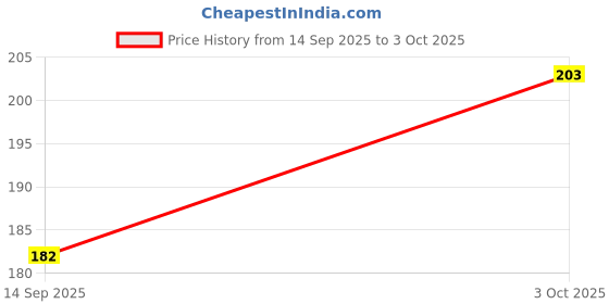 flipkart.com bayema Solid Sports/Regular Cap bayema Price History Graph from 14 Sep 2025 to 3 Oct 2025