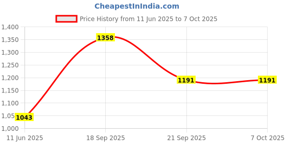 flipkart.com Bayer Bayer Contour TS 50 Test Strips 50 Glucometer Strips Price History Graph from 11 Jun 2025 to 6 Oct 2025