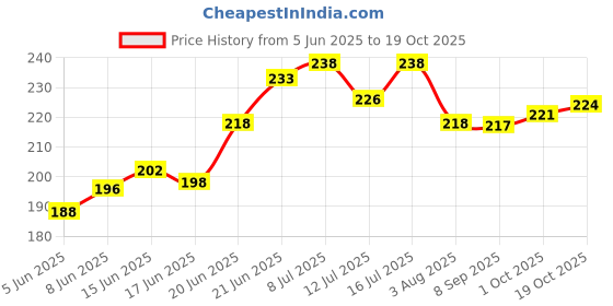 flipkart.com bayer Bolfo Shampoo Flea and Tick Natural Dog Shampoo bayer Price History Graph from 5 Jun 2025 to 19 Oct 2025
