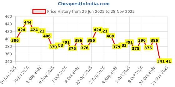 flipkart.com bayer Bolfo Tick And Flea Control Shampoo & Powder for Dogs And Cats Pet Spa Kit bayer Price History Graph from 26 Jun 2025 to 25 Nov 2025