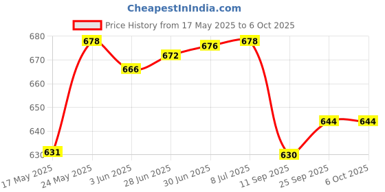flipkart.com bayer Contour Plus Glucometer bayer Price History Graph from 17 May 2025 to 5 Oct 2025