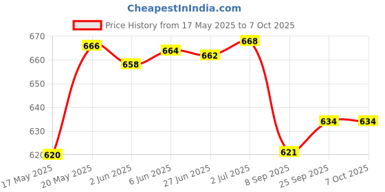 flipkart.com bayer contour plus Glucometer bayer Price History Graph from 17 May 2025 to 7 Oct 2025