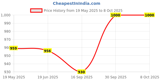 flipkart.com bayer CONTOUR PLUS Glucometer bayer Price History Graph from 19 May 2025 to 8 Oct 2025