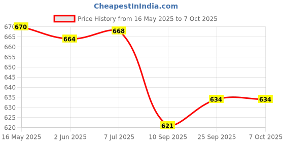 flipkart.com bayer Contour Plus With 10 Strips Glucometer bayer Price History Graph from 16 May 2025 to 7 Oct 2025