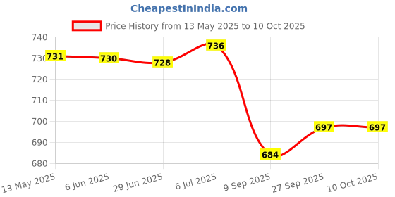 flipkart.com bayer CONTOUR PLUS WITH 25 STRIPS Glucometer bayer Price History Graph from 13 May 2025 to 9 Oct 2025