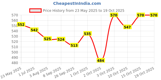 flipkart.com bayer Hip & Joint Care Powder bayer Price History Graph from 23 May 2025 to 17 Oct 2025