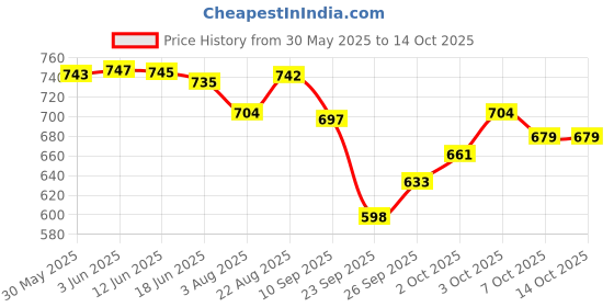 flipkart.com Bayer Kiltix Collar, Anti Tick and Flea Collar for Medium sized Dogs Dog Anti-tick Collar bayer Price History Graph from 30 May 2025 to 14 Oct 2025