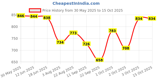 flipkart.com bayer Kiltix Collar for Fleas and Ticks Dog Anti-tick Collar bayer Price History Graph from 30 May 2025 to 14 Oct 2025