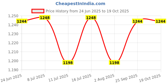 flipkart.com bayer MFX250G12062018/01 Pet Health Supplements bayer Price History Graph from 24 Jun 2025 to 19 Oct 2025