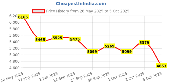 flipkart.com leader Baymax 26T IBC MTB cycle With Carrier Single Speed for Men 26 T (inch) Mountain Cycle leader Price History Graph from 26 May 2025 to 5 Oct 2025