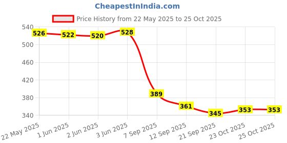 flipkart.com bayo 20L Nursing Maternity Tote mother Nappy Changing Travel Shoulder Baby Diaper Bag Diaper Bag bayo Price History Graph from 22 May 2025 to 24 Oct 2025