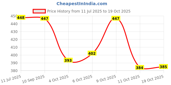 flipkart.com bayo 30 L Hand Duffel Bag - 30 Liter 17 inch Red Gym Sports & Mini Travel Bag With Shoes Compartment - Red - Regular Capacity bayo Price History Graph from 11 Jul 2025 to 19 Oct 2025
