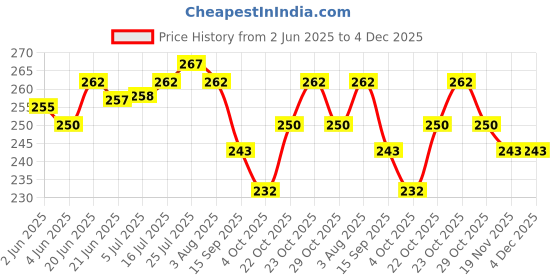 flipkart.com bayo 9×8 inch Heavy Quality DSLR/SLR Waterproof sling Camera BagCamera Bag Price History Graph from 2 Jun 2025 to 4 Dec 2025