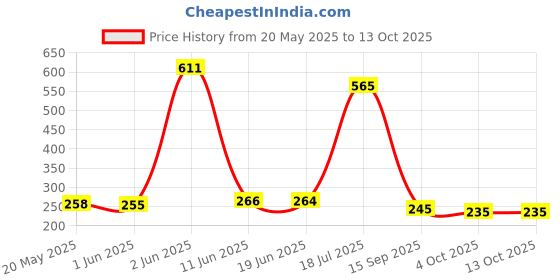flipkart.com bayo 9×8 inch Heavy Quality DSLR/SLR Waterproof sling Camera BagCamera Bag Price History Graph from 20 May 2025 to 12 Oct 2025