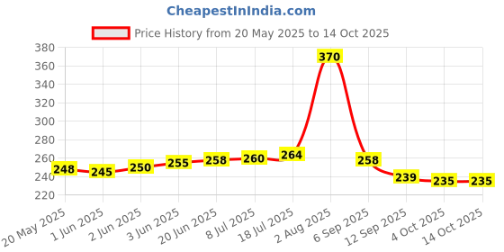 flipkart.com bayo 9×8 inch Heavy Quality DSLR/SLR Waterproof sling Camera BagCamera Bag Price History Graph from 20 May 2025 to 13 Oct 2025