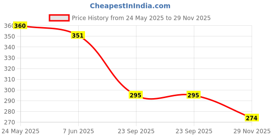 flipkart.com bayo Black Men Sling Bag - Medium Black Man Sling Bag bayo Price History Graph from 24 May 2025 to 29 Nov 2025