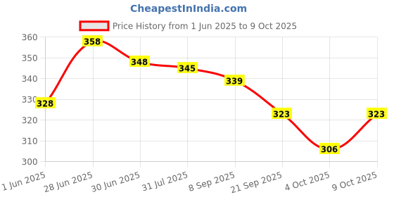 flipkart.com bayo Doraemon 47cm 1st/2nd/3rd/4th &5th class Lightweight for Boys &Girls Waterproof School Bag bayo Price History Graph from 1 Jun 2025 to 9 Oct 2025