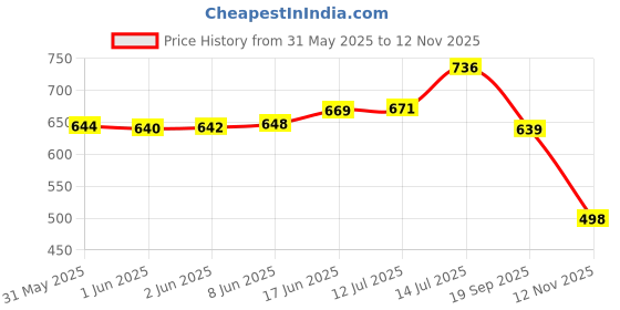 flipkart.com bayo FB-3000 Polyester Tool Bag bayo Price History Graph from 31 May 2025 to 12 Nov 2025
