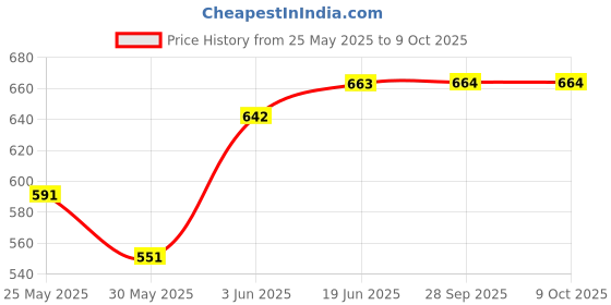 flipkart.com bayo FB-3000 Polyester Tool Bag bayo Price History Graph from 25 May 2025 to 9 Oct 2025