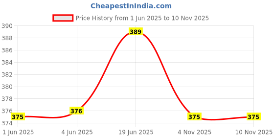 flipkart.com bayo LB 222 RED FIROZI COMBO Tiffin Bag for School Office & Picnic Waterproof Lunch Bag bayo Price History Graph from 1 Jun 2025 to 9 Nov 2025