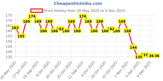 flipkart.com bayo LB111 Waterproof Lunch Bag bayo Price History Graph from 20 May 2025 to 5 Dec 2025
