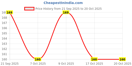 flipkart.com bayo LB1111 Waterproof Lunch Bag bayo Price History Graph from 21 Sep 2025 to 20 Oct 2025