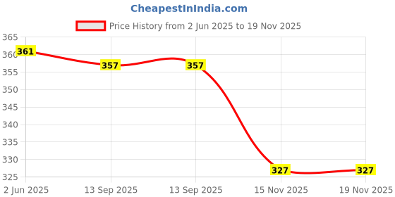 flipkart.com bayo Medium 25 L Laptop Backpack Grey & Navy Blue 2 pc combo For School Collage Office Tuition & Picnic Backpack bayo Price History Graph from 2 Jun 2025 to 19 Nov 2025