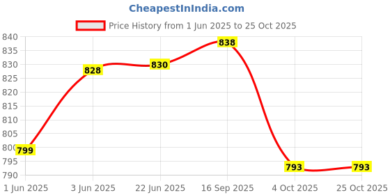 flipkart.com bayo Sky Blue 26�14 Inch for Outdoor Sport mountaineering trekking Camping & Hiking Rucksack- 65 L bayo Price History Graph from 1 Jun 2025 to 24 Oct 2025