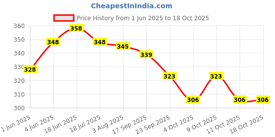 flipkart.com bayo Spiderman 47cm 1st/2nd/3rd/4th &5th class Lightweight school Bag for Boys &Girls Waterproof School Bag bayo Price History Graph from 1 Jun 2025 to 17 Oct 2025