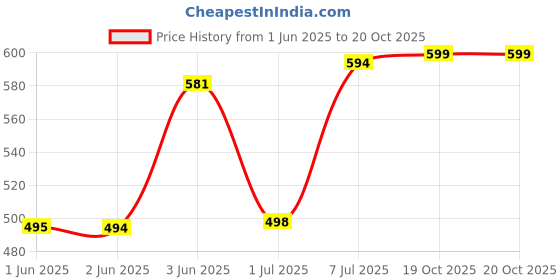 flipkart.com baystreet Women Cargos baystreet Price History Graph from 1 Jun 2025 to 20 Oct 2025