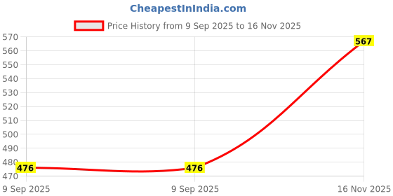 flipkart.com baystreet Women Cargos baystreet Price History Graph from 9 Sep 2025 to 16 Nov 2025