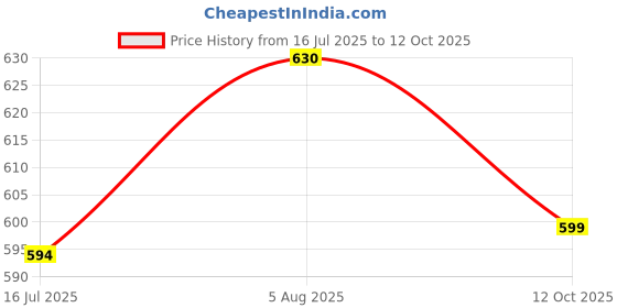 flipkart.com baystreet Women Cargos baystreet Price History Graph from 16 Jul 2025 to 12 Oct 2025
