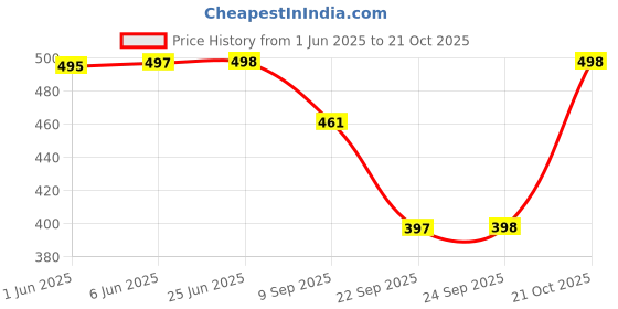 flipkart.com baystreet Women Solid Beige Track Pants baystreet Price History Graph from 1 Jun 2025 to 21 Oct 2025