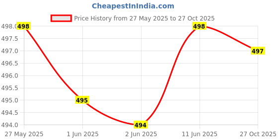 flipkart.com baystreet Women Solid Brown Track Pants baystreet Price History Graph from 27 May 2025 to 27 Oct 2025