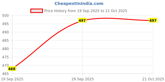 flipkart.com baystreet Women Solid Grey Track Pants baystreet Price History Graph from 19 Sep 2025 to 21 Oct 2025