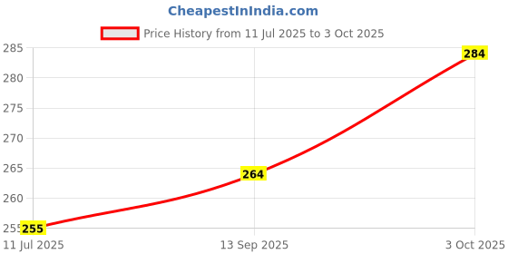 flipkart.com bazaar 2-in-1 Bulldozer and Excavator Construction Toy Vehicle Set, Yellow, Age 2+ bazaar Price History Graph from 11 Jul 2025 to 3 Oct 2025
