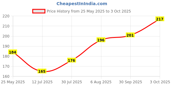 flipkart.com bazaar 3D Kids Toothbrush, Cartoon Design Soft Bristles with Storage Box Soft Toothbrush bazaar Price History Graph from 25 May 2025 to 3 Oct 2025
