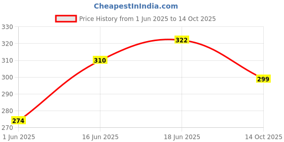 flipkart.com bazaar Colourful Tableware Yummy Pizza Role Play Toy, Fruit Cut Set, for Kids bazaar Price History Graph from 1 Jun 2025 to 14 Oct 2025