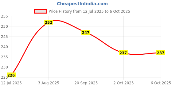 flipkart.com bazaar Connect 4 Board Game Classic Strategy Game for Kids and Adults 2 Players Strategy & War Board Game bazaar Price History Graph from 12 Jul 2025 to 5 Oct 2025