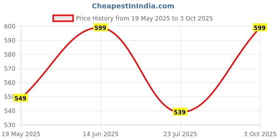 flipkart.com bazaar Construction Crane Toy 360°Rotating Crawler with Tower Cable PullBack Vehicle bazaar Price History Graph from 19 May 2025 to 3 Oct 2025