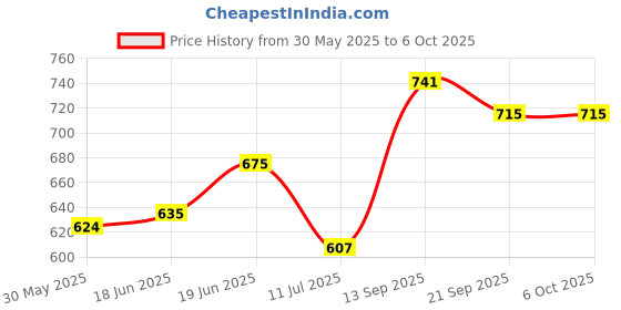 flipkart.com bazaar Diecast Alloy Toy Bus Set Pullback Action Model Pack of 4 Friction Powered bazaar Price History Graph from 30 May 2025 to 5 Oct 2025