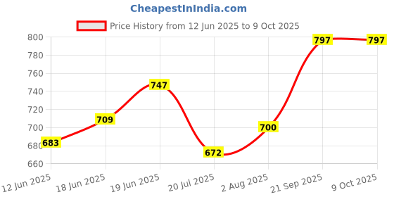 flipkart.com bazaar Digital Cameras for Boys Girls Child Video Recorder Camera Portable Camera bazaar Price History Graph from 12 Jun 2025 to 9 Oct 2025