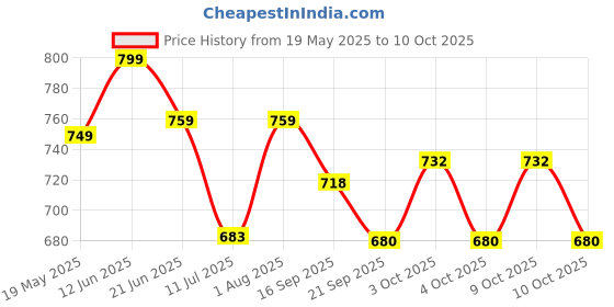 flipkart.com bazaar DIY-self-Assembled DIY Tank,Helicopter,Motercycle Kit Educational Toys Assemble bazaar Price History Graph from 19 May 2025 to 9 Oct 2025