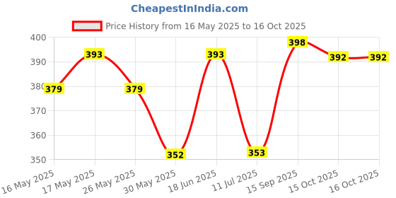 flipkart.com bazaar Educational Abacus 13 Row Counting Frame with Beads, Math Learning Toy for Kids bazaar Price History Graph from 16 May 2025 to 16 Oct 2025