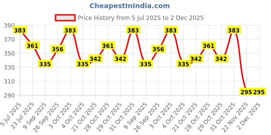 flipkart.com bazaar gali 2ft Kids Swimming Pool Bath Tub Inflatable Pool Inflatable Swimming Pool bazaar gali Price History Graph from 5 Jul 2025 to 2 Dec 2025