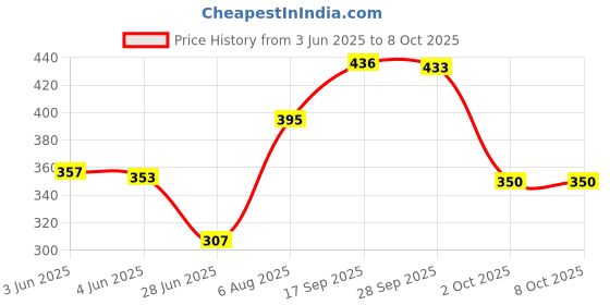 flipkart.com bazaar gali Automatic Off 7 Egg Poacher for Steaming, Cooking and Boiling Egg Boiler Egg Cooker bazaar gali Price History Graph from 3 Jun 2025 to 7 Oct 2025