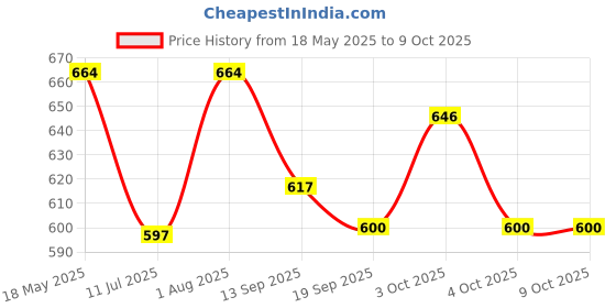 flipkart.com bazaar Kids Archery Set with Bow, 3 Safe Suction Cup Arrows, Target Board Archery Fletch bazaar Price History Graph from 18 May 2025 to 8 Oct 2025