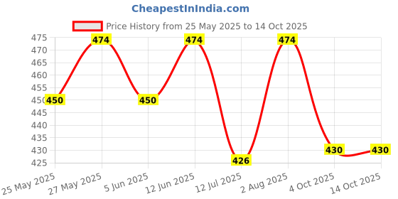 flipkart.com bazaar Kids Engineering Tool Set, 19 Pieces Construction Pretend Play Kit with Hard Hat bazaar Price History Graph from 25 May 2025 to 14 Oct 2025