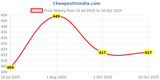 flipkart.com bazaar Kids Jigsaw Puzzle, Multicolour, Educational (Alphabet-54Pcs Puzzle) bazaar Price History Graph from 10 Jul 2025 to 10 Oct 2025